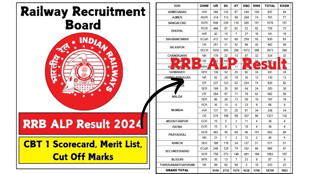 RRB ALP Result 2024